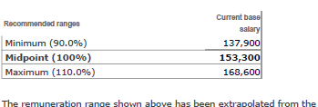 7. Indicative Remuneration Ranges