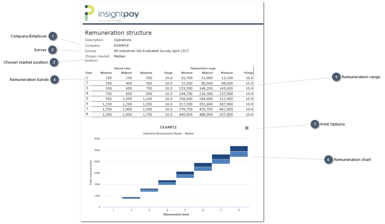 Example: Remuneration Structure